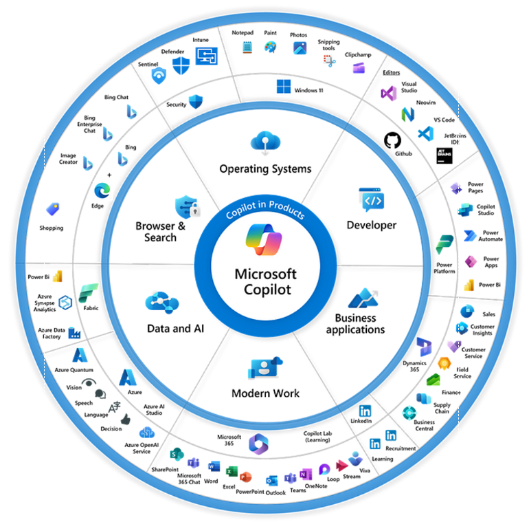 Copilot in Microsoft 365