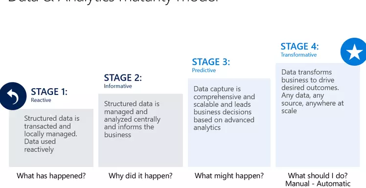 Hoe groeien in data maturiteit?