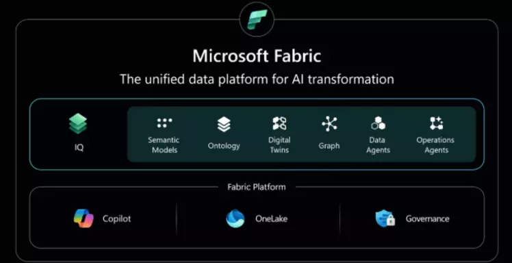Microsoft Fabric IQ